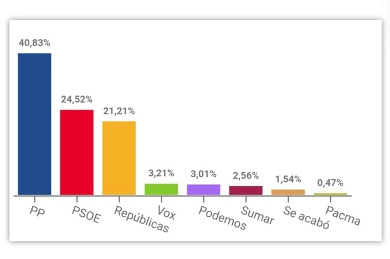 El PP lidera las elecciones europeas en Santiago con un 40,83% de los votos