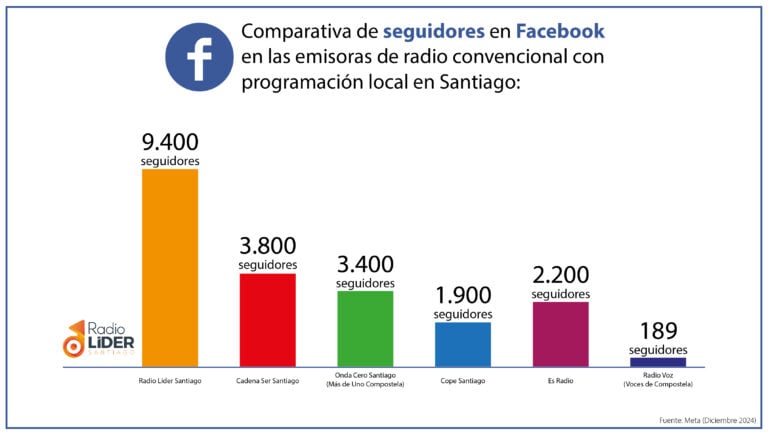 Radio Líder Santiago, imparable en redes sociales ¡Muchas gracias a todos!