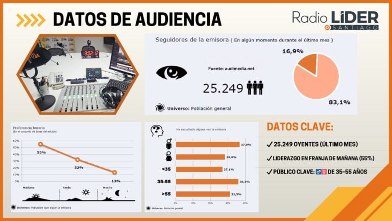 Radio Líder Santiago alcanza los 25.000 oyentes mensuales